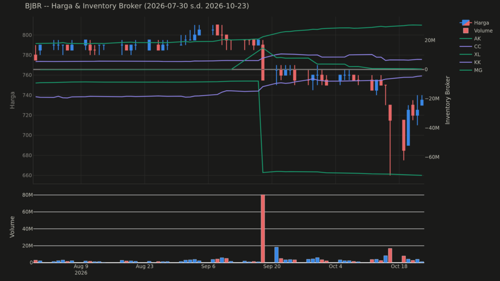 Chart harga & inventory broker BJBR