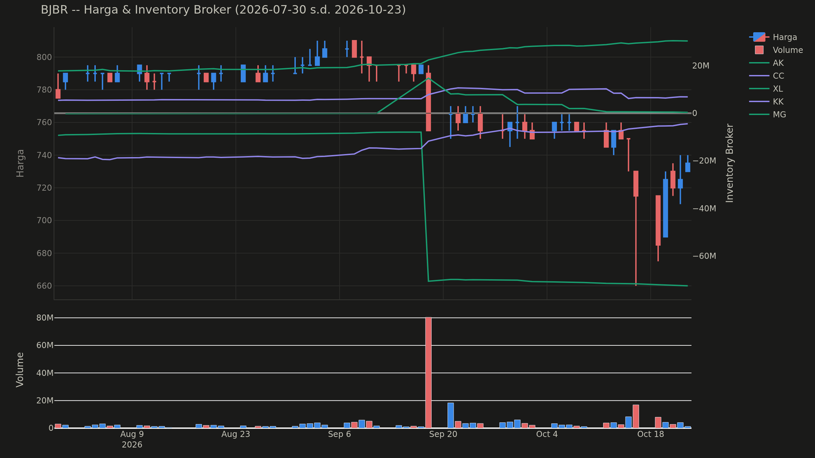 Chart harga & inventory broker BJBR