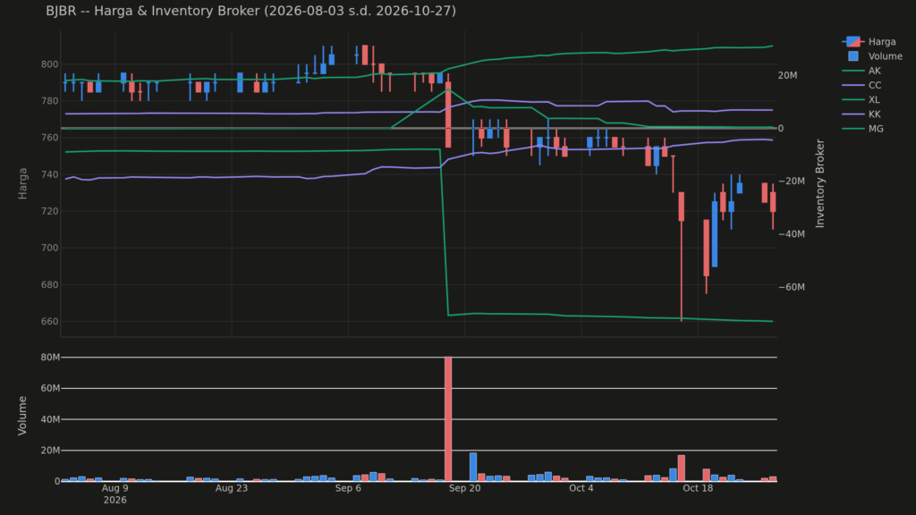 Analisa Saham BJBR 27 Oktober 2026: Konsolidasi Harga Saham Hari Ini (+3 Pola Lain)