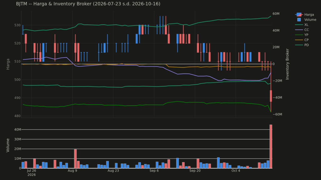 Grafik harga dan posisi broker BJTM