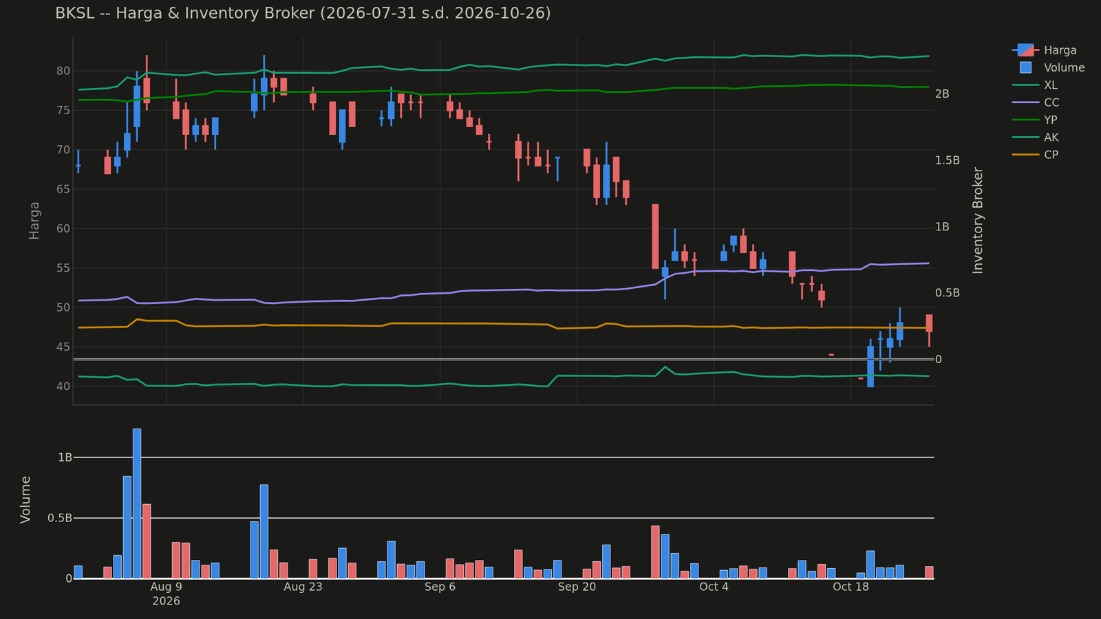 Grafik harga dan posisi broker BKSL