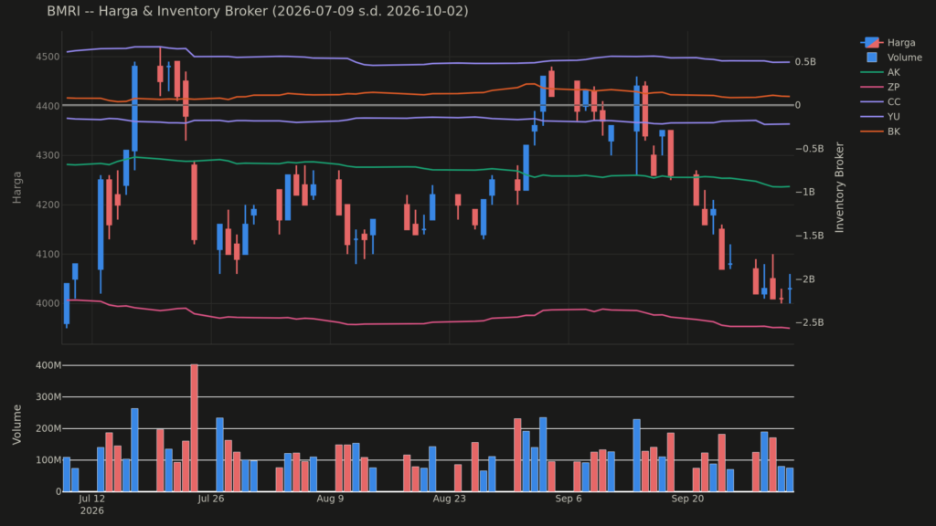  Analisa Saham BMRI 2 Oktober 2026: Konsolidasi Harga Saham Hari Ini (+2 Pola Lain)