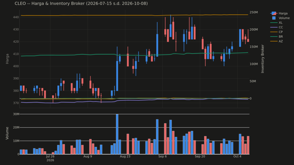  Analisa Saham CLEO 8 Oktober 2026: Konsolidasi Harga Saham Hari Ini (+3 Pola Lain)