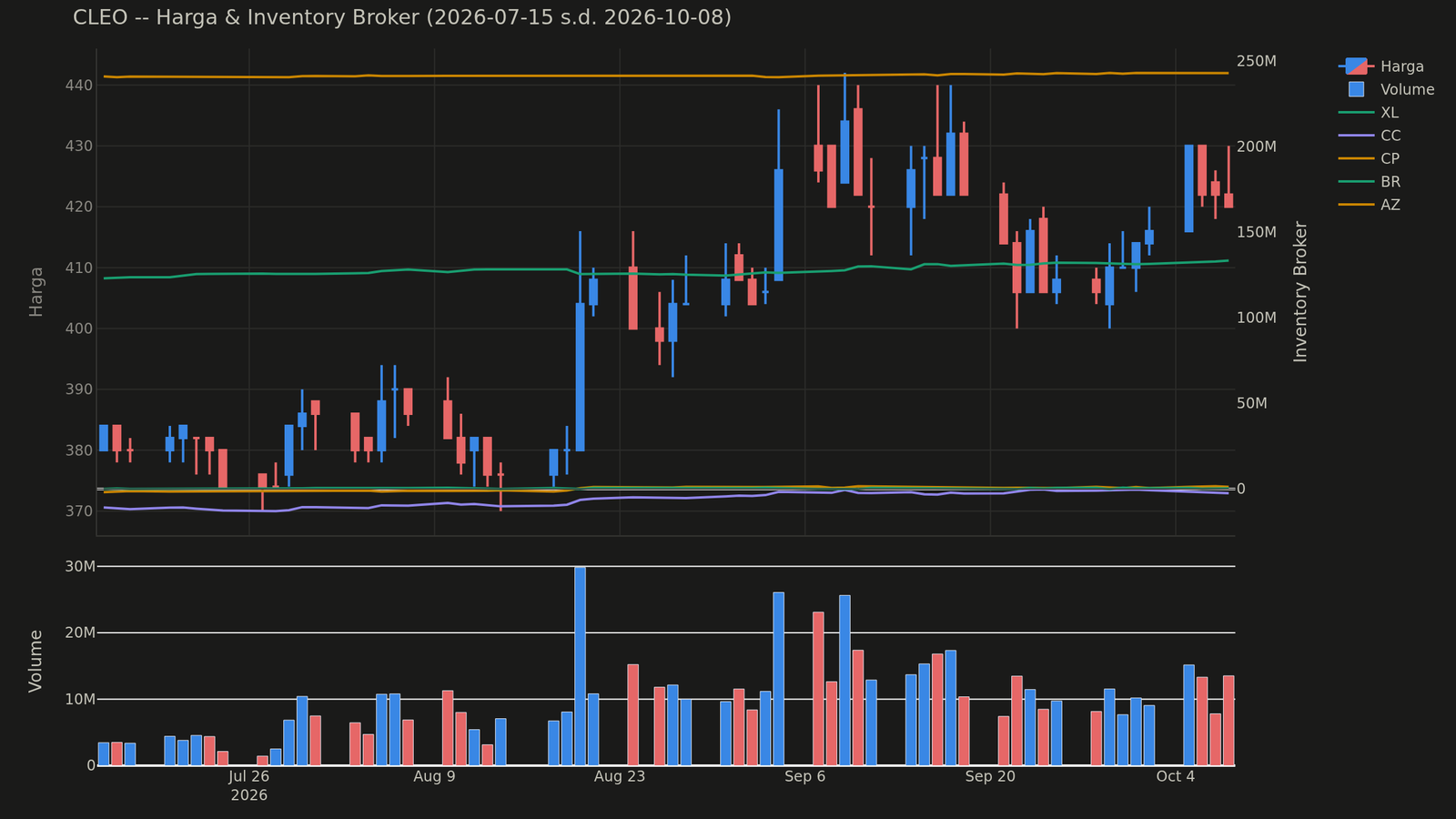 Chart harga & inventory broker CLEO