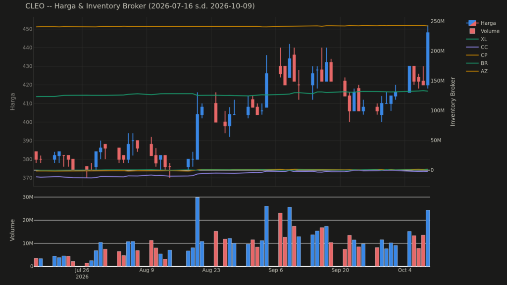  Analisa Saham CLEO 9 Oktober 2026: Pergantian Broker Dominan (+2 Pola Lain)
