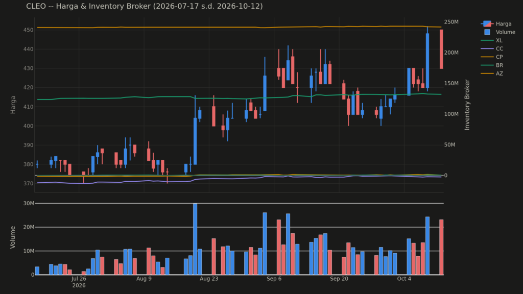 Chart harga & inventory broker CLEO
