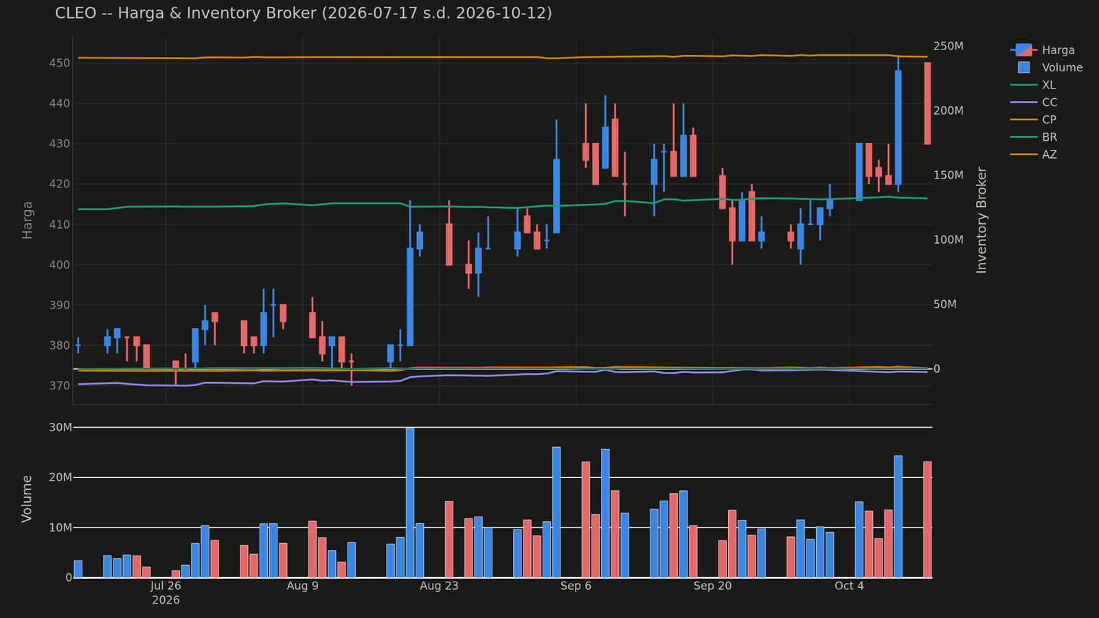 Chart harga & inventory broker CLEO