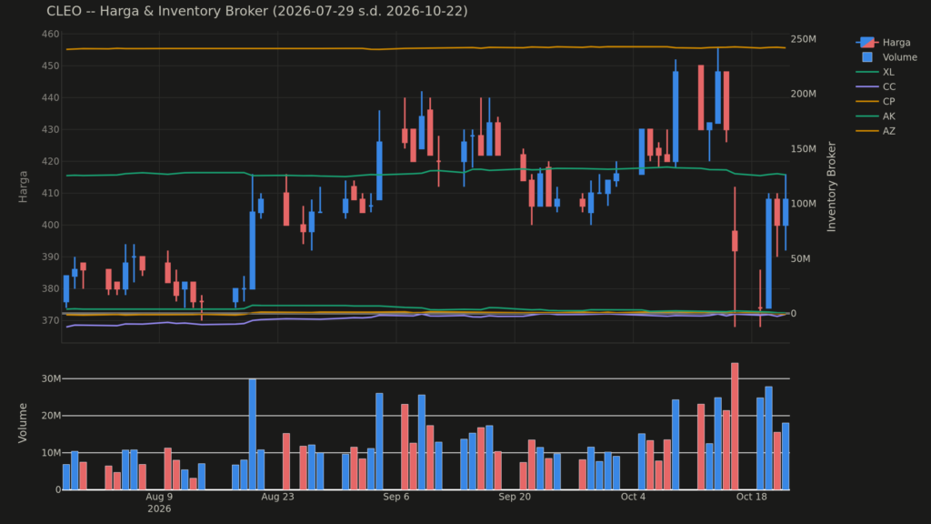 Chart harga & inventory broker CLEO