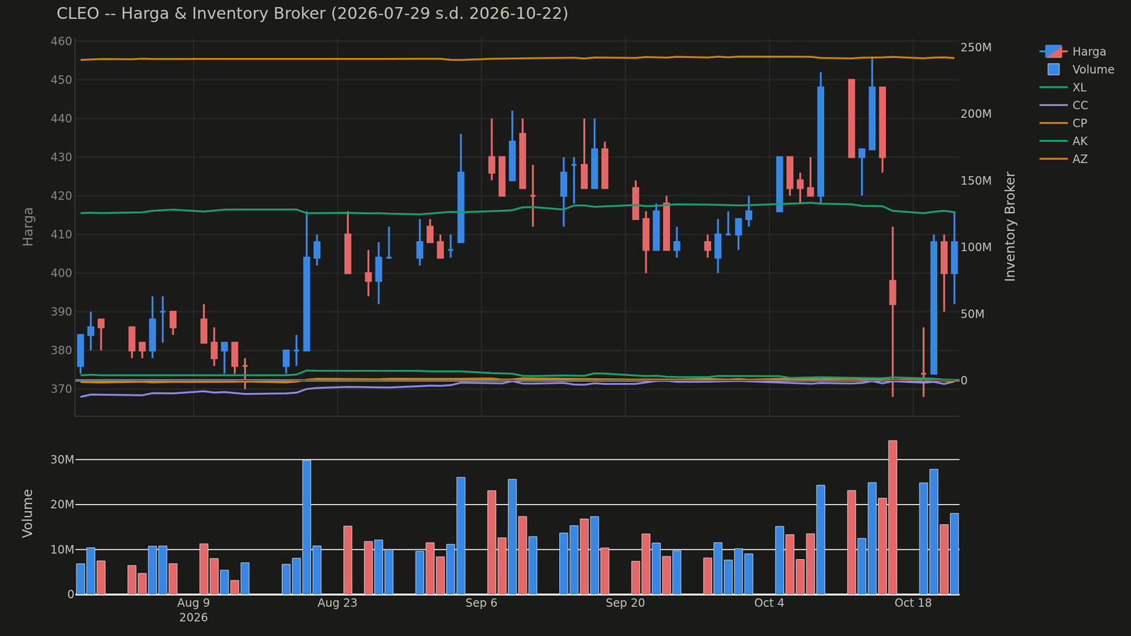 Chart harga & inventory broker CLEO