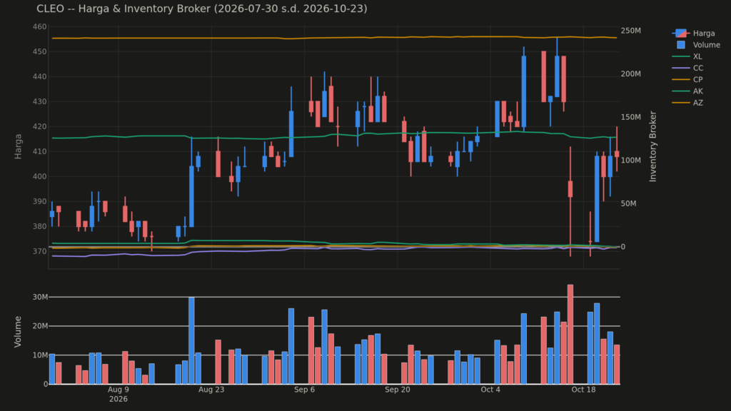 Chart harga & inventory broker CLEO