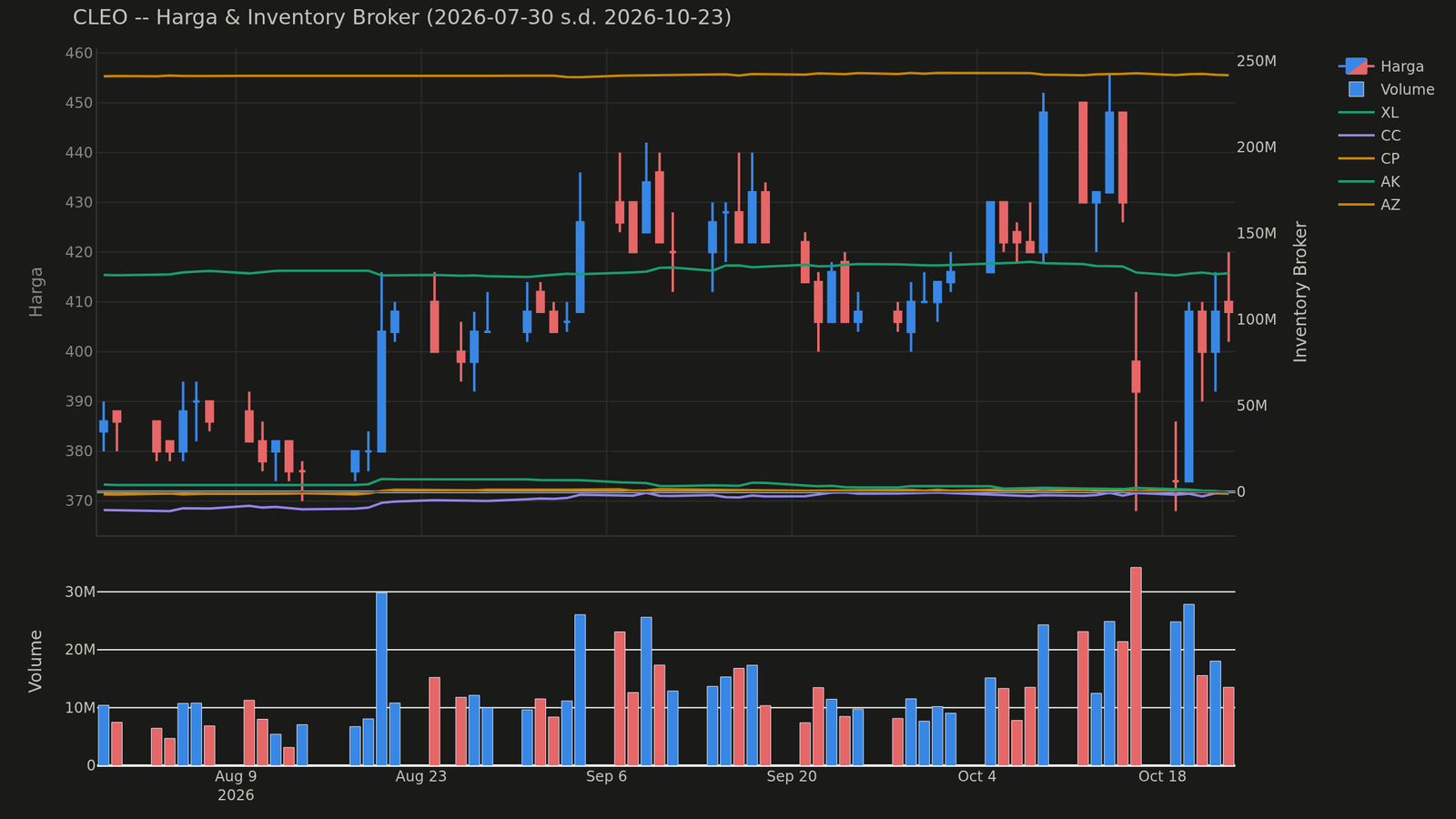 Chart harga & inventory broker CLEO