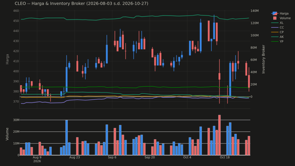 Analisa Saham CLEO 27 Oktober 2026: Konsolidasi Harga Saham Hari Ini (+3 Pola Lain)