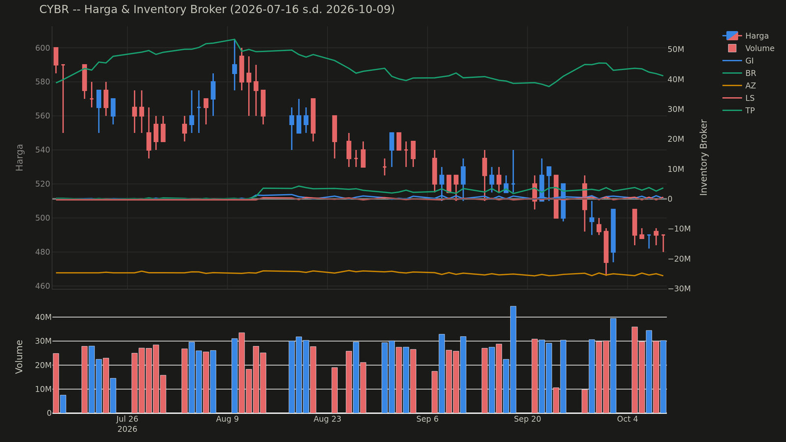Chart harga & inventory broker CYBR