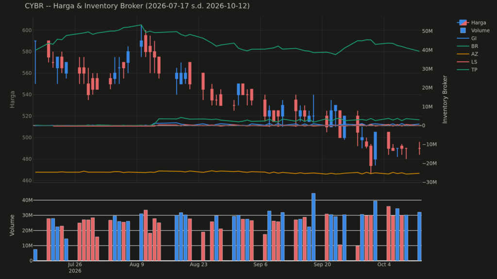 Chart harga & inventory broker CYBR