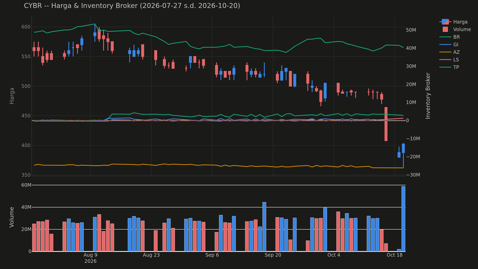 Grafik harga dan posisi broker CYBR