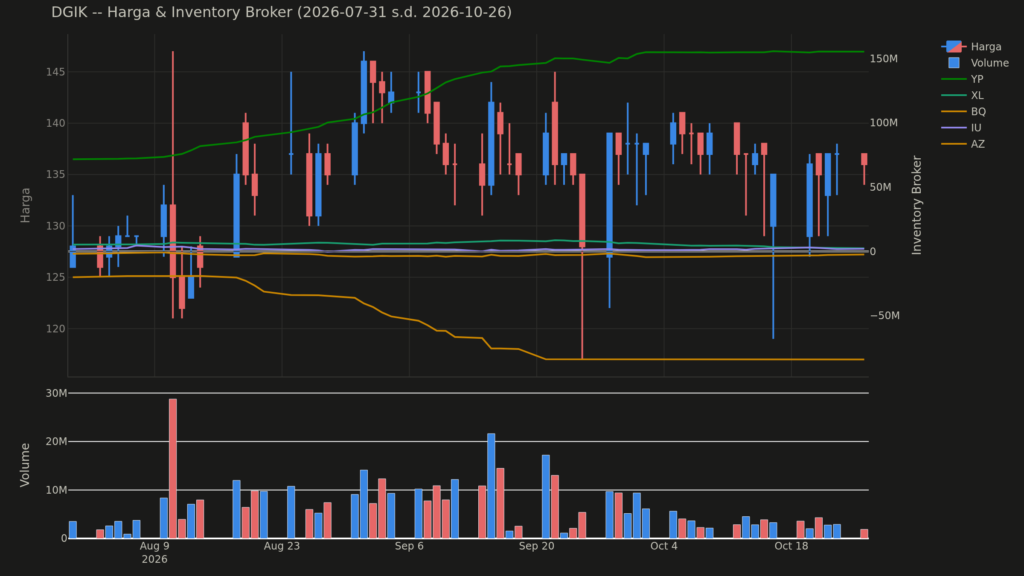 Grafik harga dan posisi broker DGIK