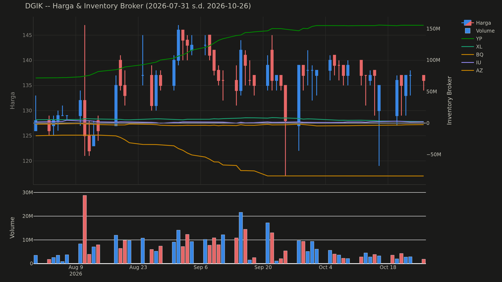 Grafik harga dan posisi broker DGIK