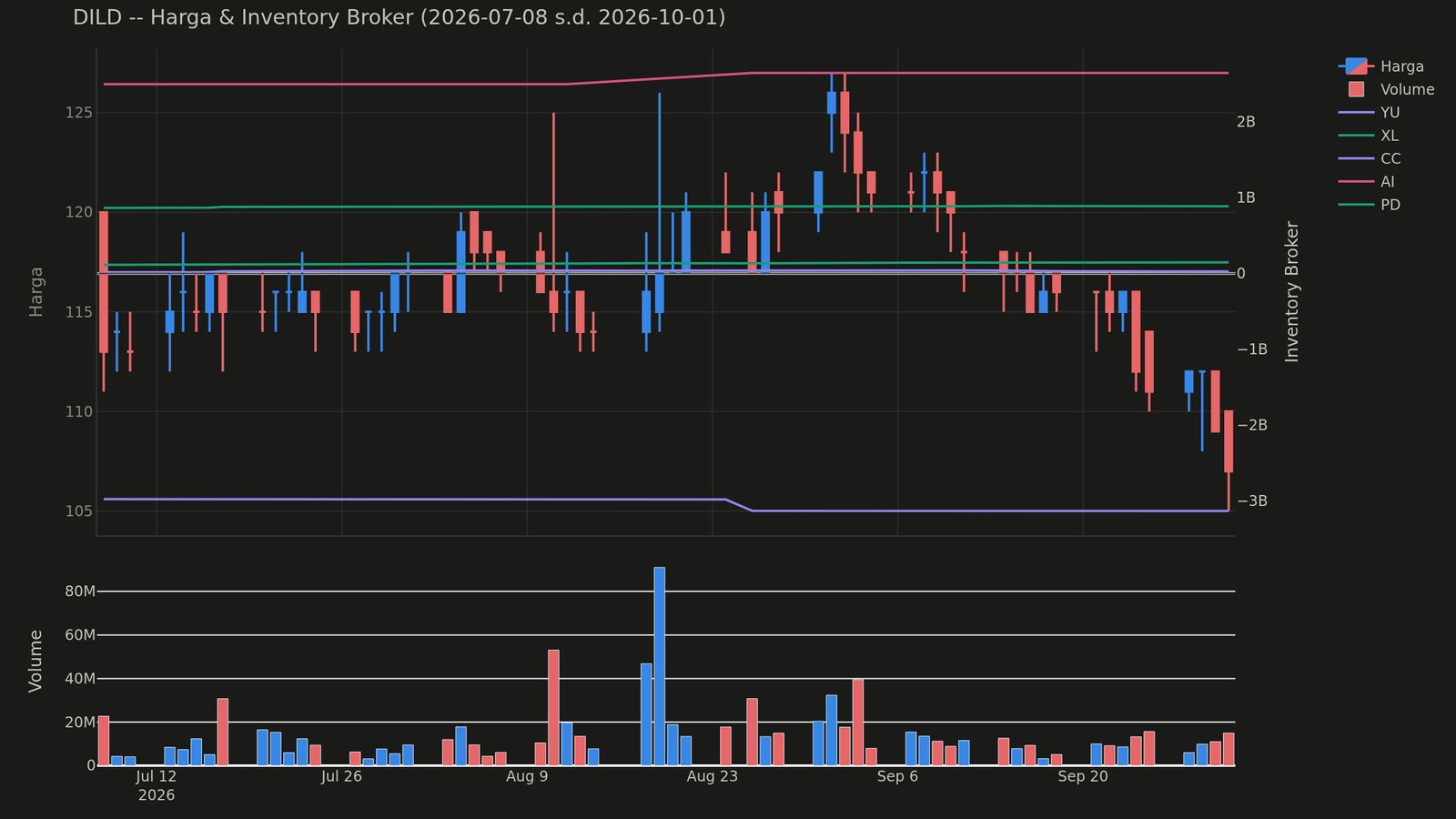 Chart harga & inventory broker DILD