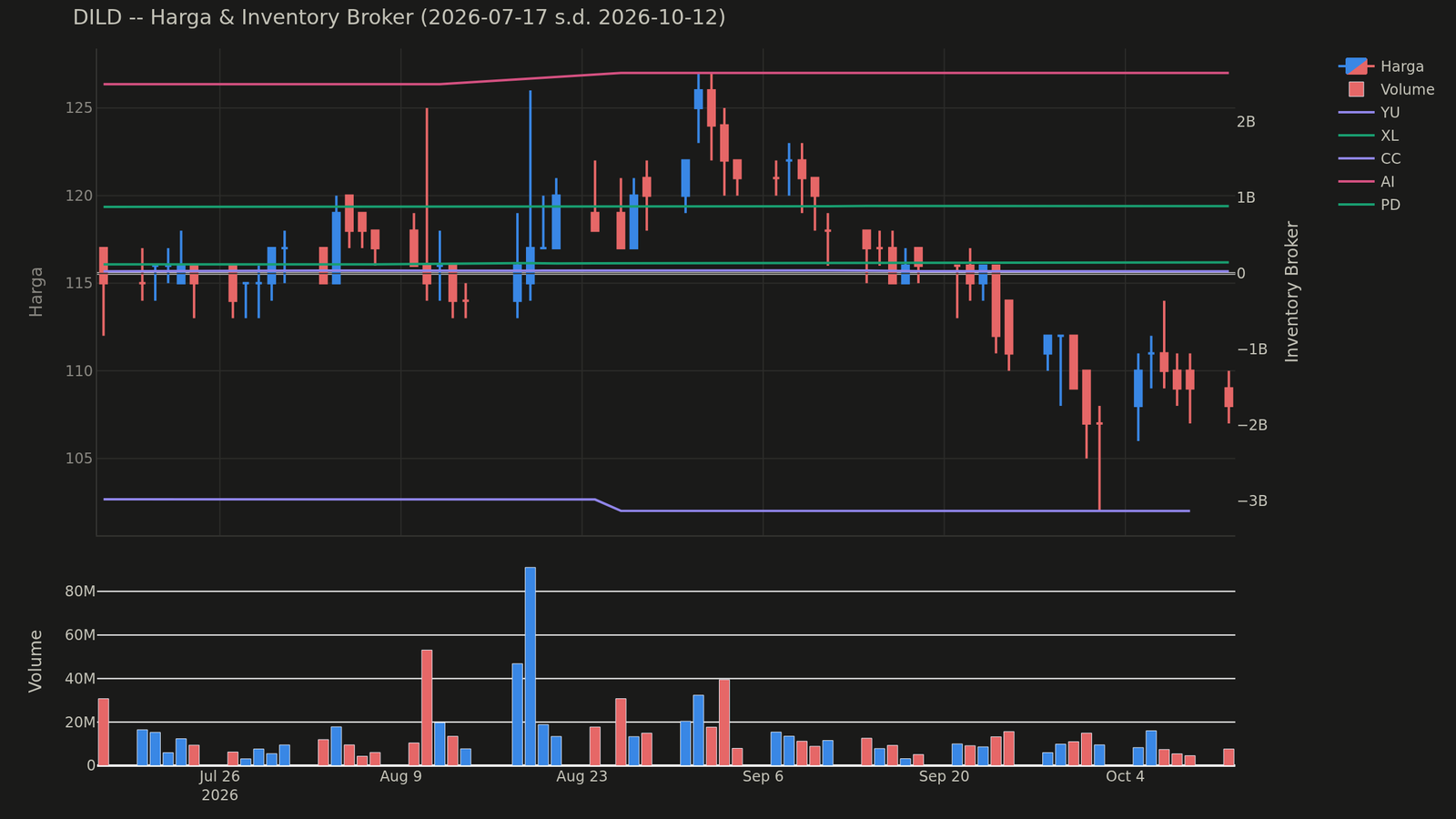 Chart harga & inventory broker DILD
