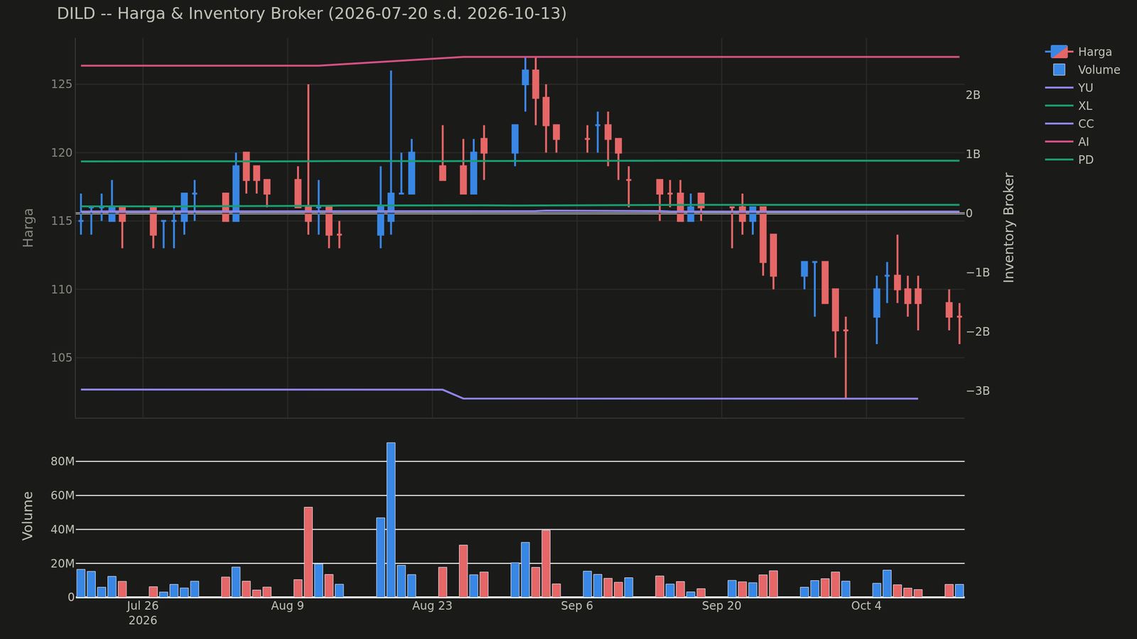 Grafik harga dan posisi broker DILD