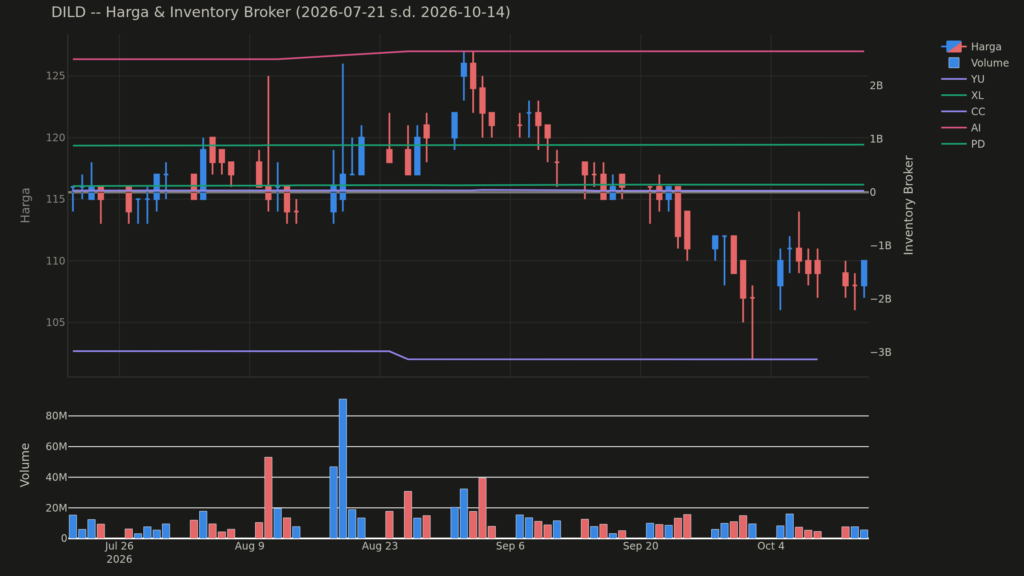Grafik harga dan posisi broker DILD