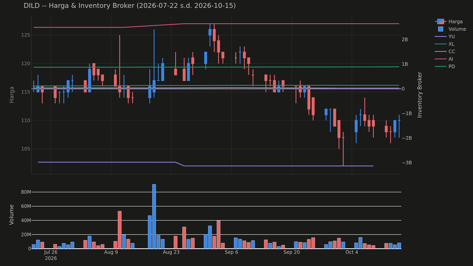 Grafik harga dan posisi broker DILD