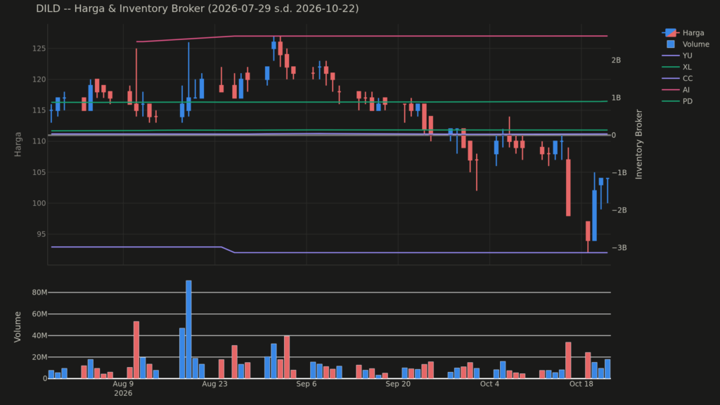 Chart harga & inventory broker DILD