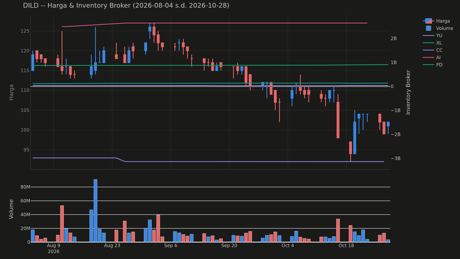 Grafik harga dan posisi broker DILD