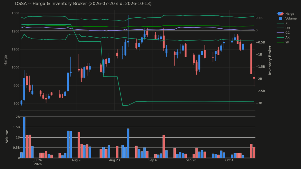 Grafik harga dan posisi broker DSSA