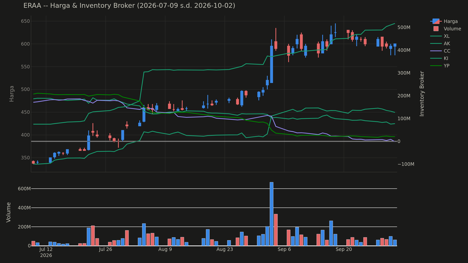 Chart harga & inventory broker ERAA