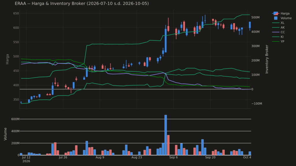  Analisa Saham ERAA 5 Oktober 2026: Konsolidasi Harga Saham Hari Ini (+4 Pola Lain)