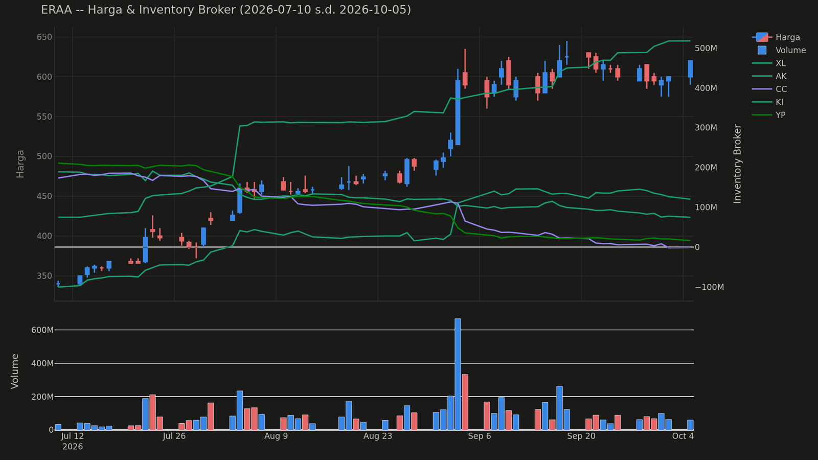 Chart harga & inventory broker ERAA