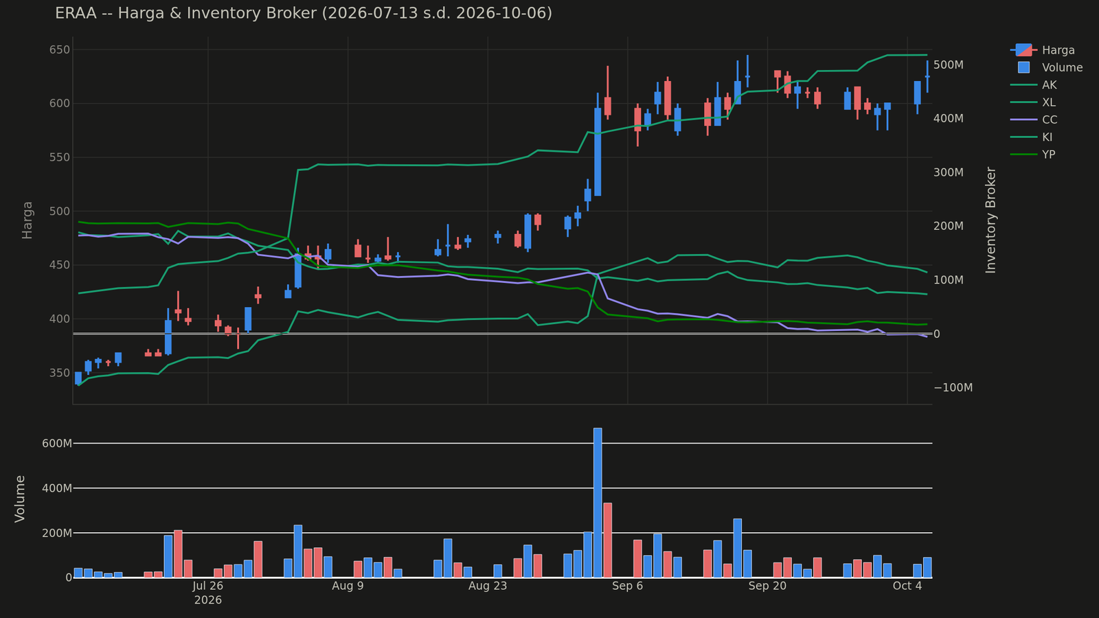 Chart harga & inventory broker ERAA