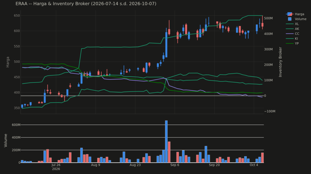  Analisa Saham ERAA 7 Oktober 2026: Tren Net Asing Berbeda dari Biasanya (+3 Pola Lain)