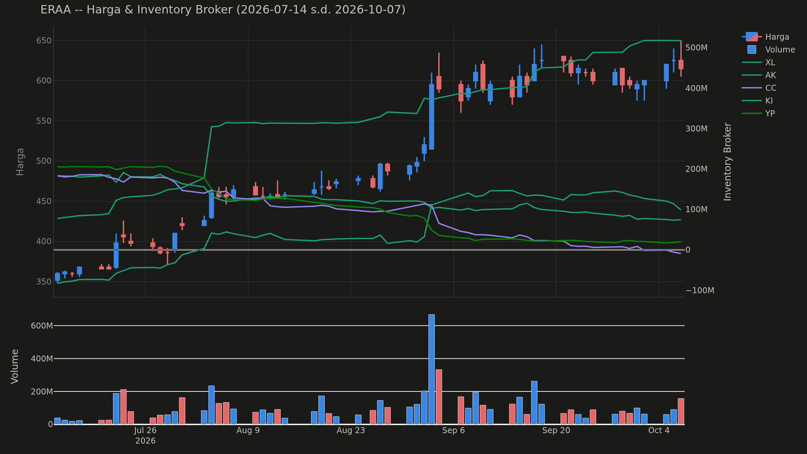 Chart harga & inventory broker ERAA