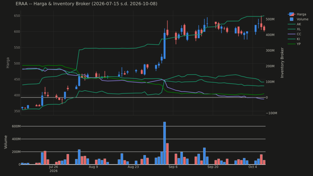  Analisa Saham ERAA 8 Oktober 2026: Tren Net Asing Berbeda dari Biasanya (+4 Pola Lain)