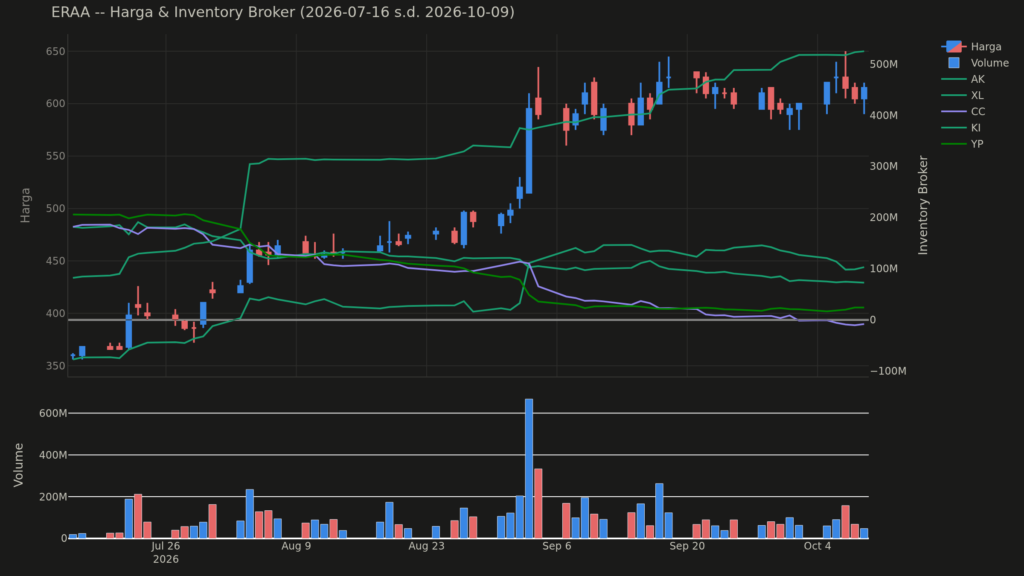  Analisa Saham ERAA 9 Oktober 2026: Tren Net Asing Berbeda (+3 Pola Lain)