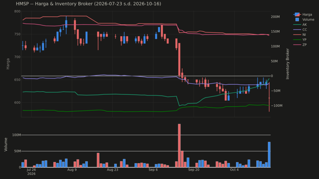  Analisa Saham HMSP 16 Oktober 2026: Tren Net Asing (+3 Pola Lain)