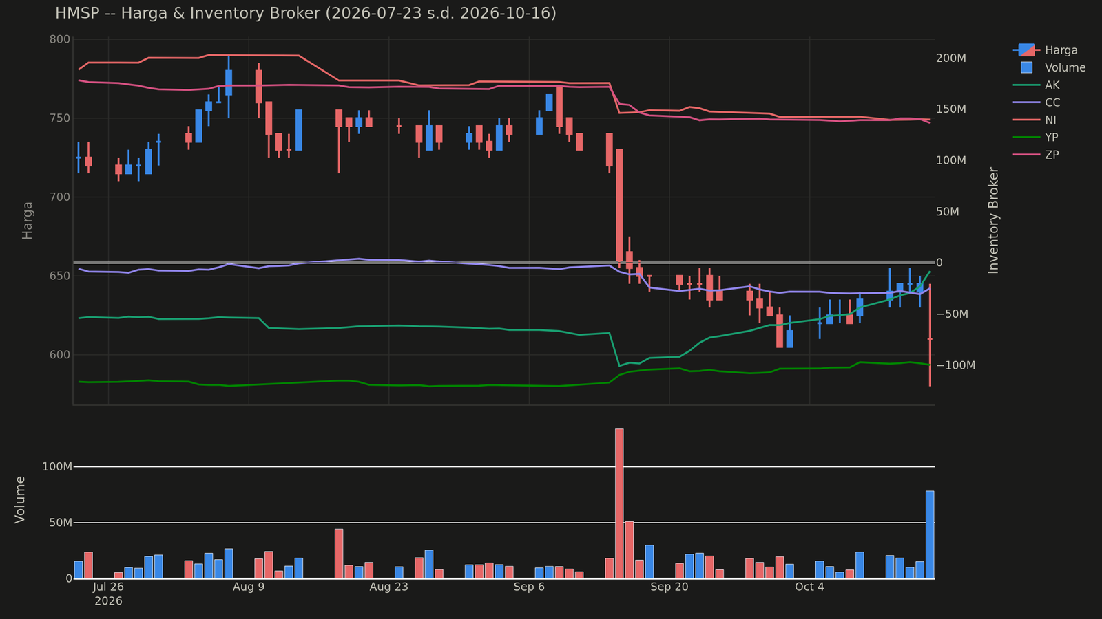 Grafik harga dan posisi broker HMSP