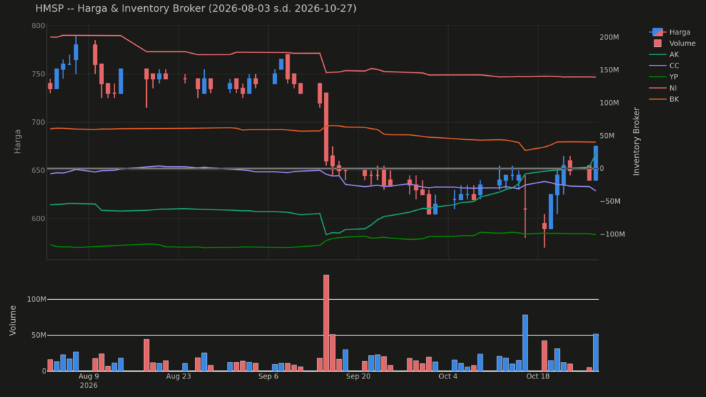 Analisa Saham HMSP 27 Oktober 2026: Konsolidasi Harga Saham Hari Ini (+2 Pola Lain)