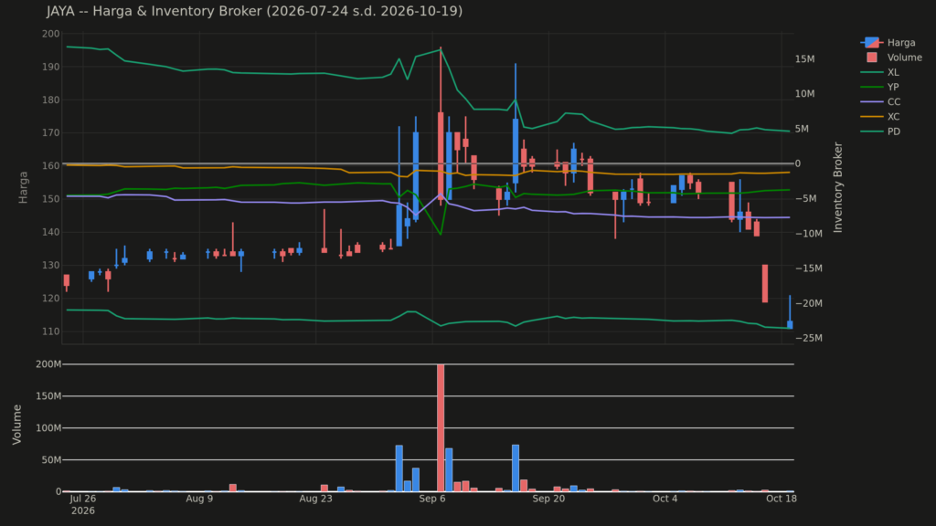  Analisa Saham JAYA 19 Oktober 2026: Dominasi Broker (+2 Pola Lain)