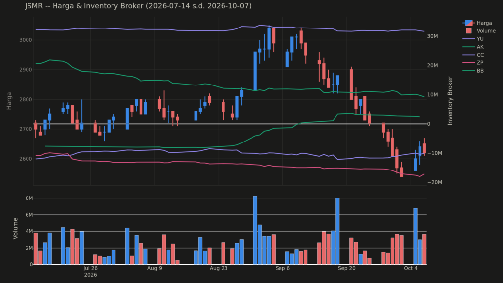  Analisa Saham JSMR 7 Oktober 2026: Tren Net Asing Berbeda dari Biasanya (+2 Pola Lain)
