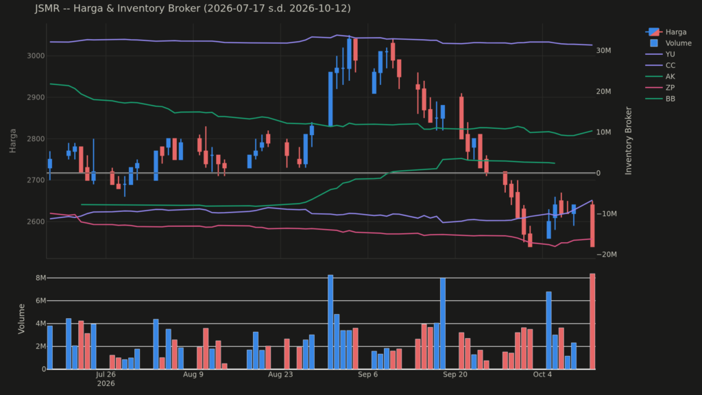 Chart harga & inventory broker JSMR