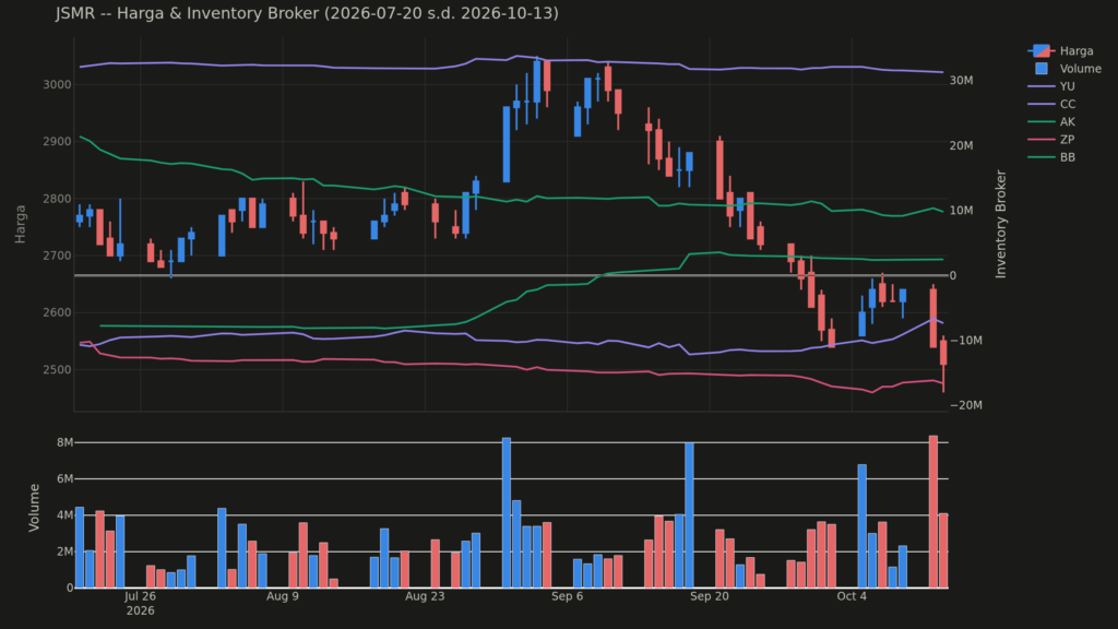 Grafik harga dan posisi broker JSMR