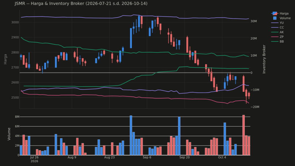 Grafik harga dan posisi broker JSMR