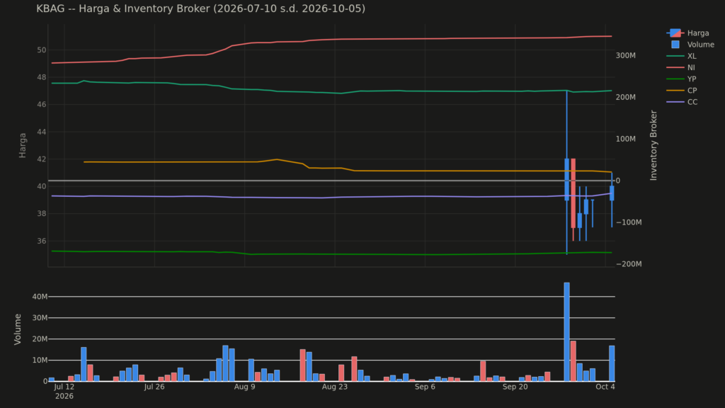  Analisa Saham KBAG 5 Oktober 2026: Tren Net Asing Berbeda dari Biasanya (+2 Pola Lain)