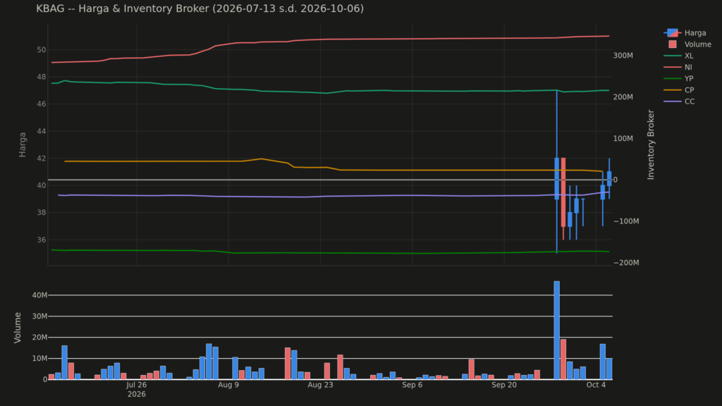  Analisa Saham KBAG 6 Oktober 2026: Tren Net Asing Berbeda dari Biasanya (+2 Pola Lain)