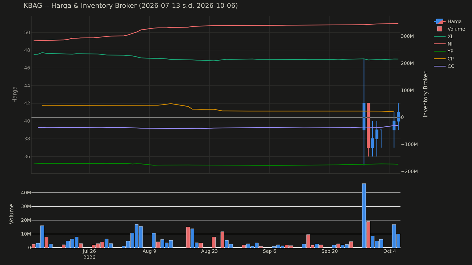 Chart harga & inventory broker KBAG