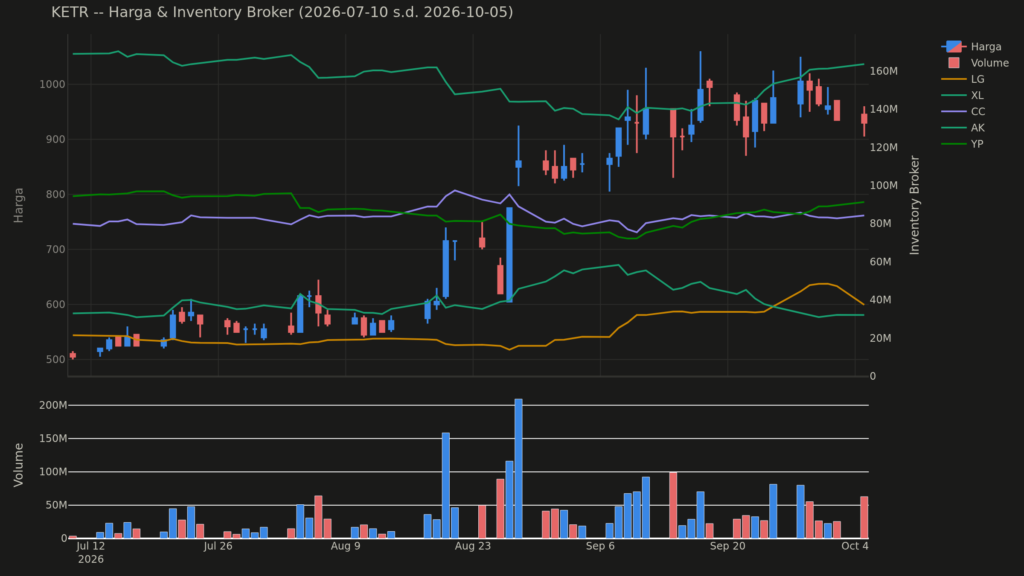  Analisa Saham KETR 5 Oktober 2026: Pergantian Broker Dominan (+2 Pola Lain)
