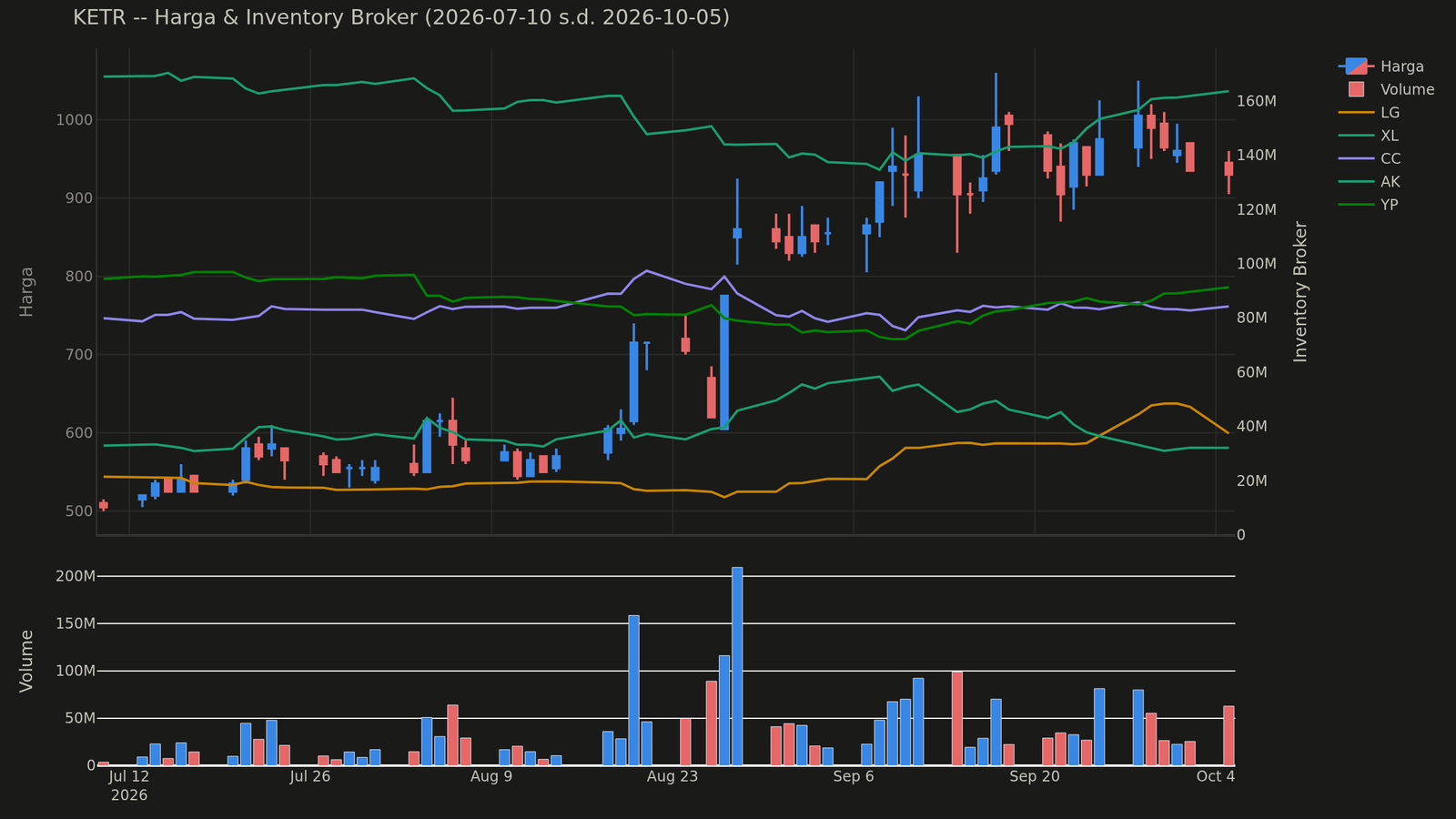 Chart harga & inventory broker KETR